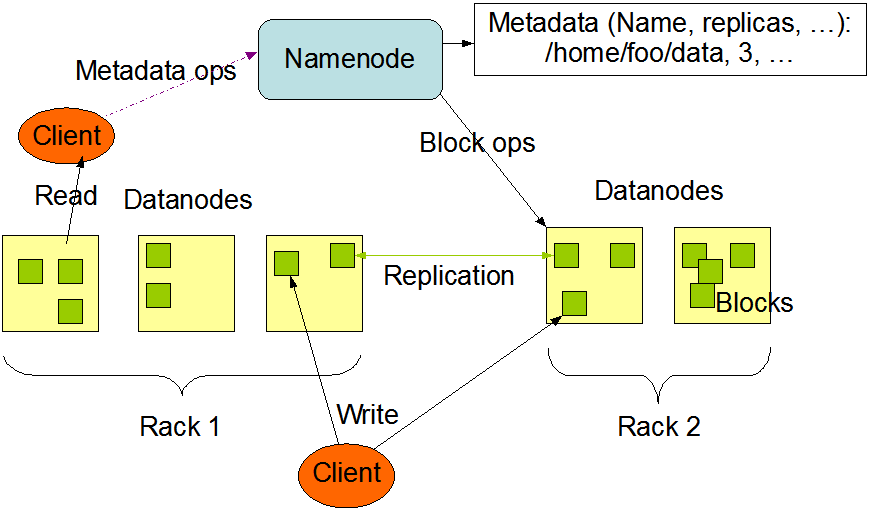 NameNode & DataNode 架构